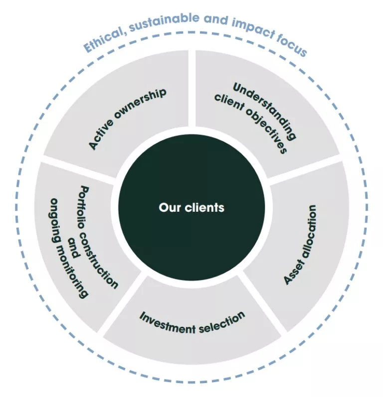Investment process main graphic